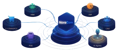 The NovaCom hub connected to E-Commerce, HRM, ERP, CRM, POS and AI Agents.
